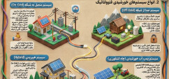 راهنمای جامع سیستم های خورشیدی: از اجزا تا انواع نیروگاه ها